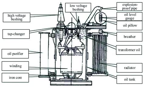 Structure And Key Components Of The Typical Transformer Download Scientific Diagram