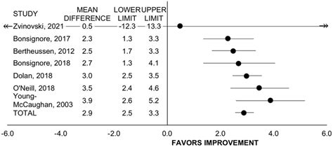 Forest Plot Displaying Mean Difference And Cis For The Impact Of