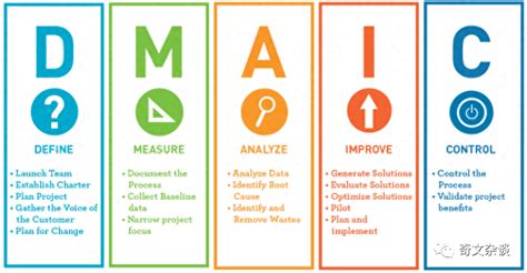 DMAIC一个由数据驱动进行解决或改善问题的方法论工具 知乎