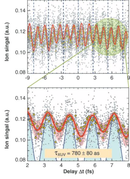 Attosecond laser pulses are measured by autocorrelation | Laser Focus World