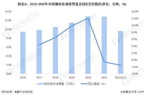 2022年中国钢铁行业细分市场发展现状分析 2022年中国钢铁产品产量继续下降研究报告 前瞻产业研究院