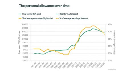 The personal allowance over time | IFS Taxlab