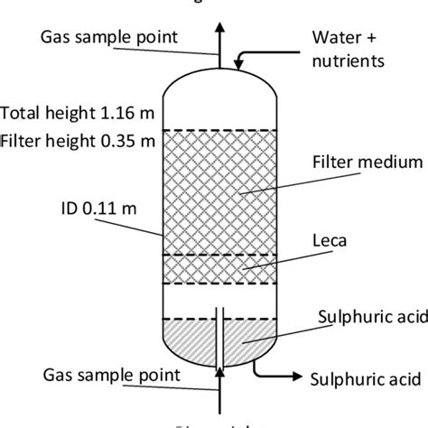 Sketch of a pressurized water scrubbing unit for CO2 removal. From ...