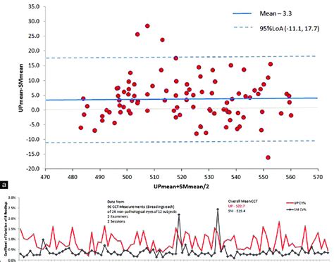 A Bland Altman Plot Visually Depicting The Limits Of Agreement