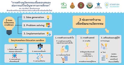 บทความ การสร้างนวัตกรรม เพื่อตอบสนองต่อการแก้ไขปัญหาทางการศึกษา