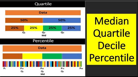 Median Quartile Decile Percentile How To Calculate Quartile How To Calculate