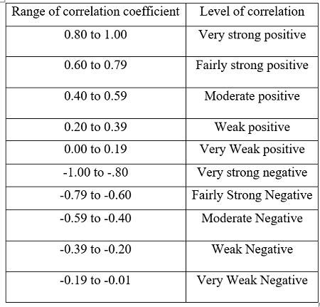 Strong Moderate Weak Correlation Coefficients