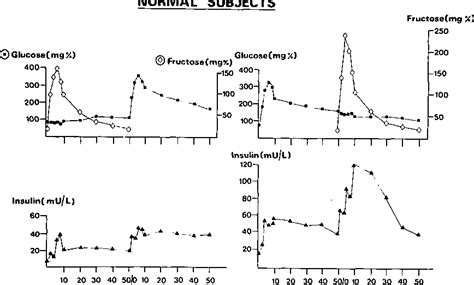 Figure From The Insulin Response To Intravenous Fructose In Maturity