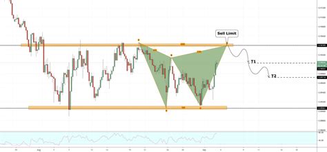 Audcad Potential Bearish Gartley Pattern For Fx Audcad By Vasilytrader