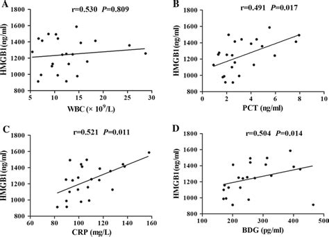 Correlation Analysis Between Hmgb1 Expression And Wbc Pct Crp And Bdg