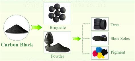 What Are The Uses Of Carbon Black From Tyre Pyrolysis Technology