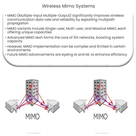 Wireless MIMO Systems How It Works Application Advantages