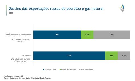 Destino Das Exporta Es Russas De Petr Leo E G S Natural Snapshots Ibp