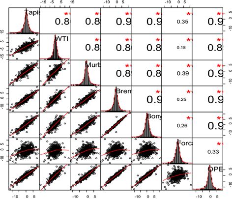 Distribution And Pairwise Correlation Plot Download Scientific Diagram