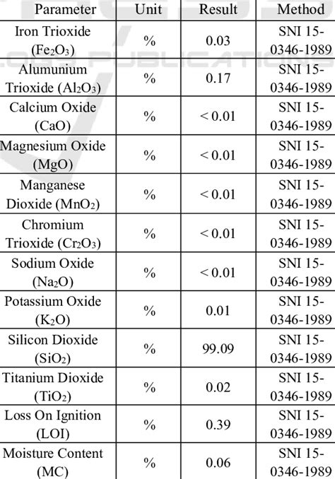 Chemical Contents Of Microsilica Of Bangka Download Scientific Diagram