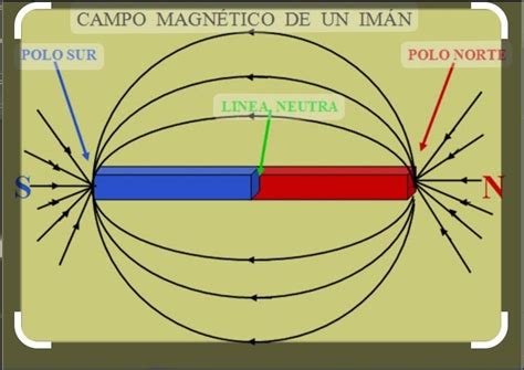 Q Cuántos polos tiene un imán Brainly lat