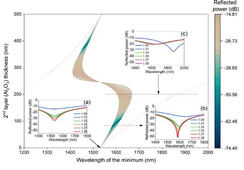 Figure 2 From Tailoring Refractive Index And Surface Sensitivity Of An