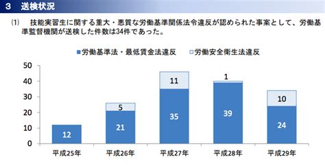 労務安全情報センター 労基情報 外国人技能実習生の実習実施機関、7割に労基法・安衛法違反