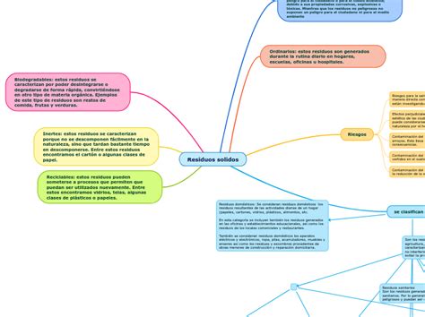 Residuos Solidos Mind Map