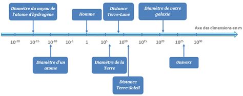 Chapitre Iv L Univers Physique Chimie Au Coll Ge