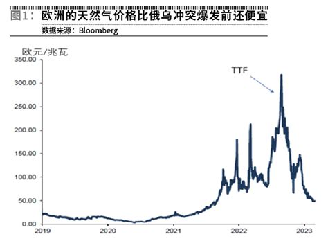 欧洲的天然气危机并未结束 欧洲市场天然气价格大幅度下降，主要原因在于极为充足的天然气库存，但这很可能不会是一种常态。造成欧洲天然气结构性短缺的