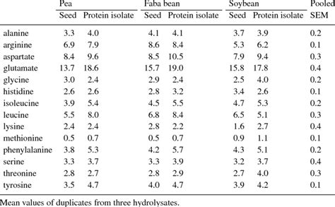 Amino Acid Composition G16 G N Of Selected Legume Seeds And The