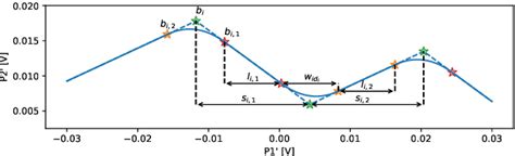 Figure From Simulation Of Charge Stability Diagrams For Automated