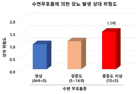 수면무호흡증 환자 당뇨병 발생위험 15배 높다