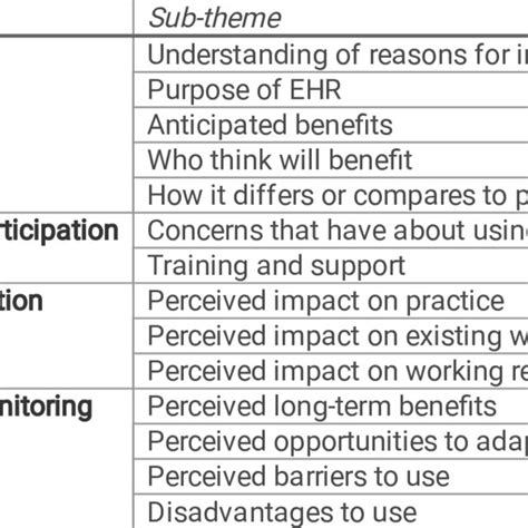 Summary Of Themes And Sub Themes Download Scientific Diagram