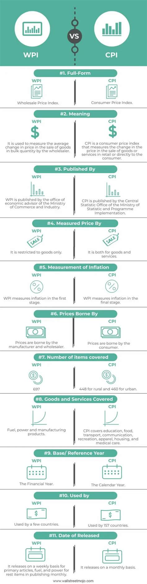 WPI Vs CPI Top 11 Best Differences With Infographics 46 OFF