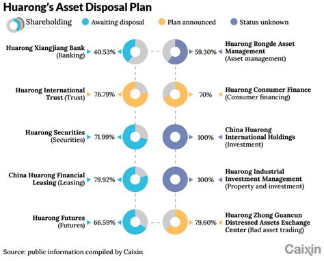 Cover Story The Herculean Task Of Bailing Out Huarong Caixin Global