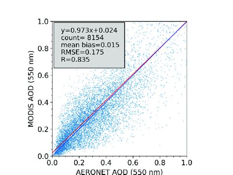 Scatterplot Comparison Between Daily Modis And Aeronet Aod Values At