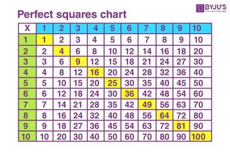 Square Root Perfect Squares