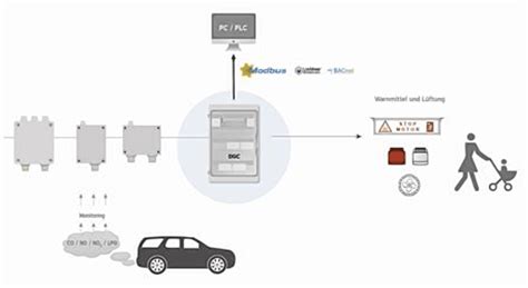 Carbon Monoxide Co Detection And Monitoring Alarm Systems For Your Underground Parking Garage