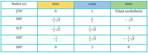 Tabel Trigonometri Berdasarkan Kuadran Dan Sudut Istimewa Quipper Blog