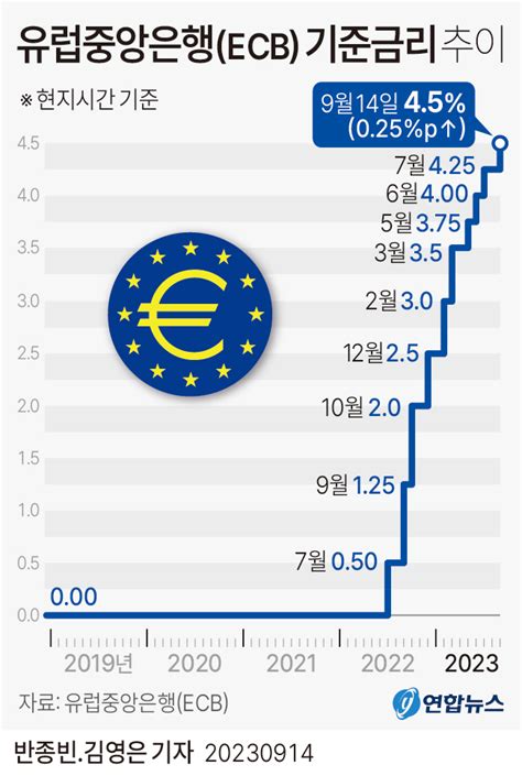 그래픽 유럽중앙은행ecb 기준금리 추이 연합뉴스