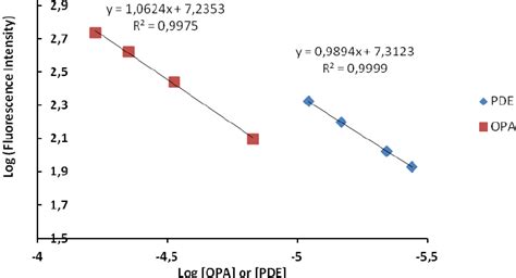 Limiting Logarithmic Plots For The Molar Ratio A Log Fluorescence