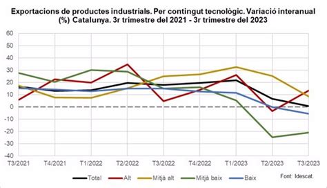 Las Exportaciones Catalanas De Alta Tecnolog A Crecen Un