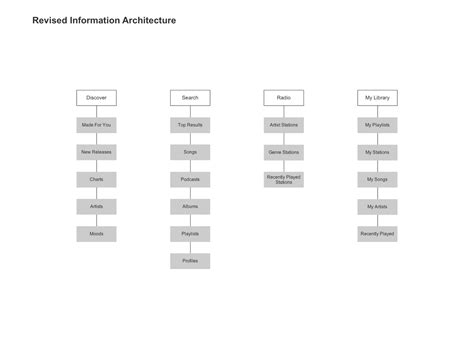 Information Architecture for Web Design: Step by Step Guide | AltexSoft