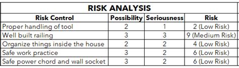 [solved] Safety And Health Niosh Fill All 5 Hirarc Table Activity Hazard Course Hero