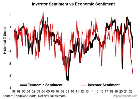 Topdown Charts On Twitter Investor Sentiment Vs Economic Sentiment I