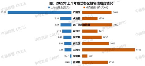 2022年上半年廊坊房地产企业销售业绩top10财经头条