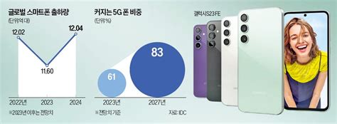 5g폰 급증내년 스마트폰 시장 살아난다 한국경제