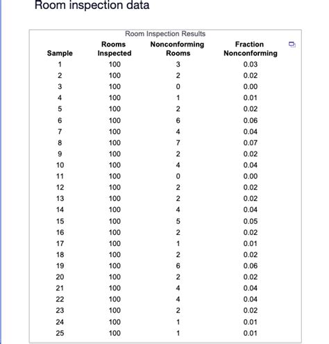 Solved The accompanying table provides the data for 100 room | Chegg.com