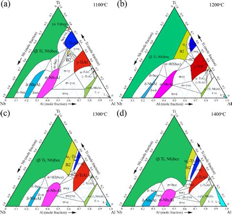 Isothermal Section Of Phase Transformation Diagram Of The Ternary