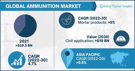 Ammunition Market Size Share Growth Report 2022 2030