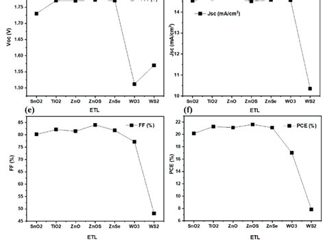 J V Curves A And Eqe Curves B Of The Simulated Pscs Fto500