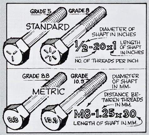 Tech Tips Fastener Identification