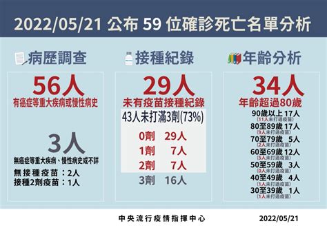 Covid 19／ 今再增 59 例死亡！56 人有慢性病、30 多歲男未接種疫苗染疫過世 Heho健康