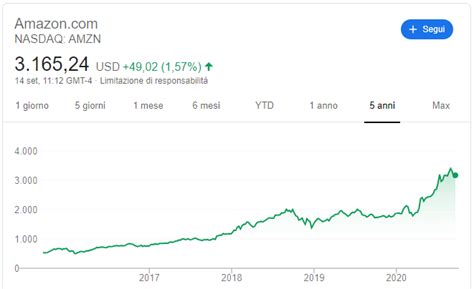 Come Comprare Azioni Amazon Previsioni E Quotazioni